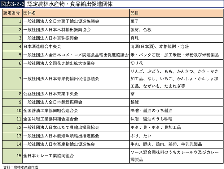図表3-2-3　認定農林水産物・食品輸出促進団体