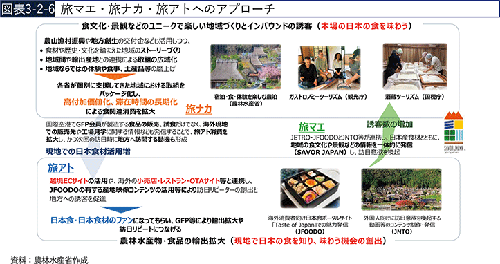 図表3-2-6　旅マエ・旅ナカ・旅アトへのアプローチ