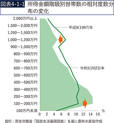 図表4-1-1　所得金額階級別世帯数の相対度数分布の変化