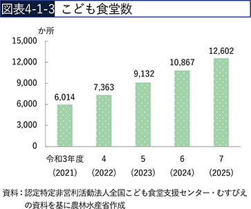 図表4-1-3　こども食堂数