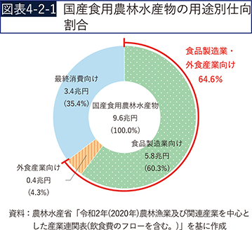 図表4-2-1　国産食用農林水産物の用途別仕向割合