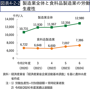 図表4-2-2　製造業全体と食料品製造業の労働生産性