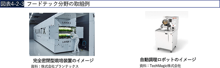 図表4-2-3　フードテック分野の取組例