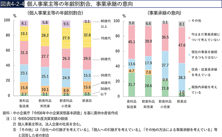 図表4-2-4　個人事業主等の年齢別割合、事業承継の意向