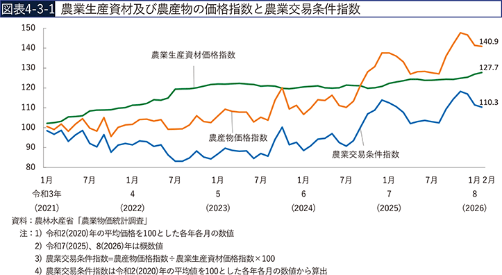 図表4-3-1　農業生産資材及び農産物の価格指数と農業交易条件指数