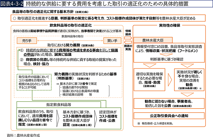 図表4-3-2　持続的な供給に要する費用を考慮した取引の適正化のための具体的措置