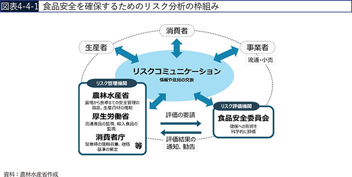 図表4-4-1　食品安全を確保するためのリスク分析の枠組み