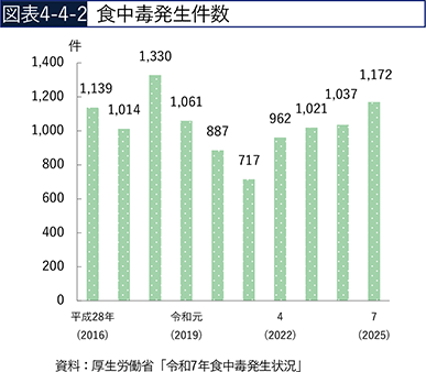 図表4-4-2　食中毒発生件数