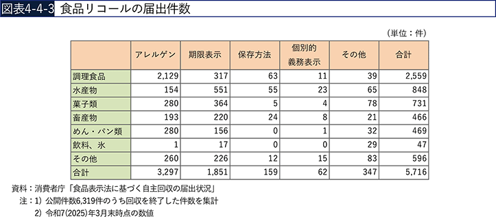 図表4-4-3　食品リコールの届出件数