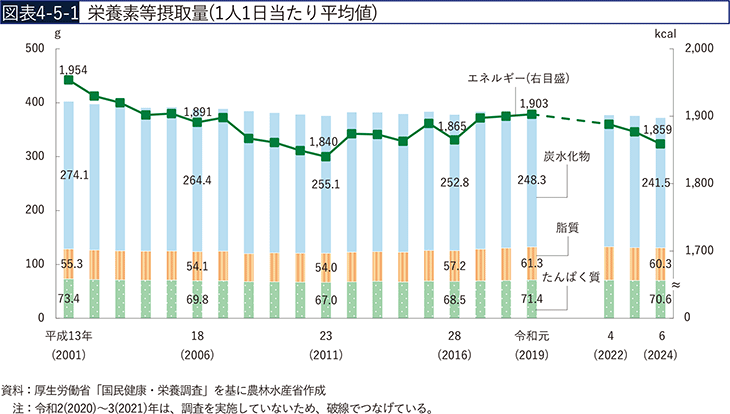 図表4-5-1　栄養素等摂取量（1人1日当たり平均値）
