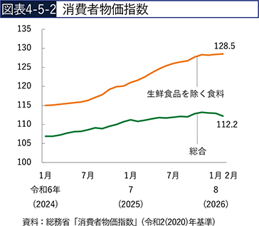 図表4-5-2　消費者物価指数