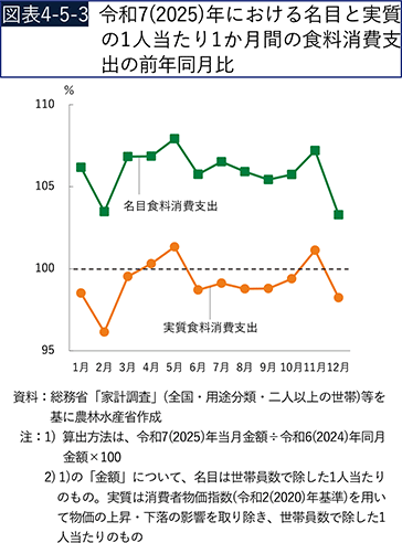 図表4-5-3　令和7（2025）年における名目と実質の1人当たり1か月間の食料消費支出の前年同月比