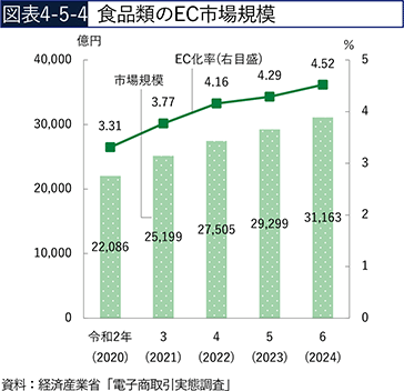 図表4-5-4　食品類のEC市場規模