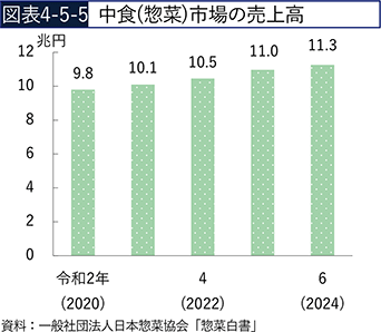 図表4-5-5　中食（惣菜）市場の売上高