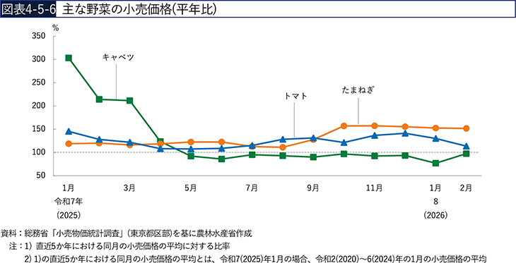 図表4-5-6　主な野菜の小売価格（平年比）