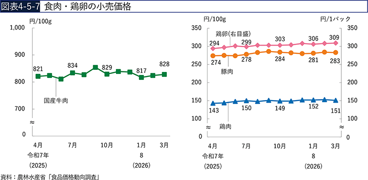 図表4-5-7　食肉・鶏卵の小売価格