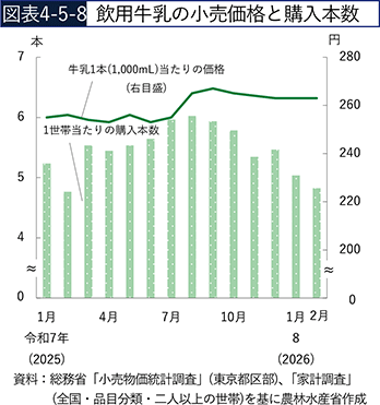 図表4-5-8　飲用牛乳の小売価格と購入本数