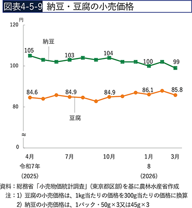 図表4-5-9　納豆・豆腐の小売価格
