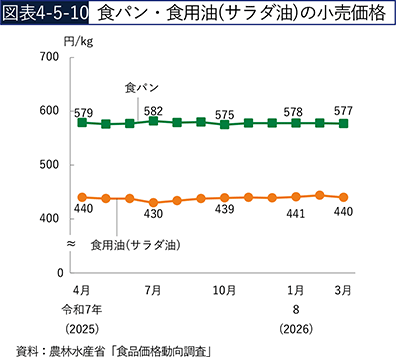 図表4-5-10　食パン・食用油（サラダ油）の小売価格