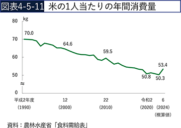 図表4-5-11　米の1人当たりの年間消費量