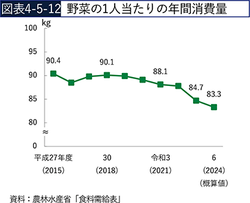 図表4-5-12　野菜の1人当たりの年間消費量