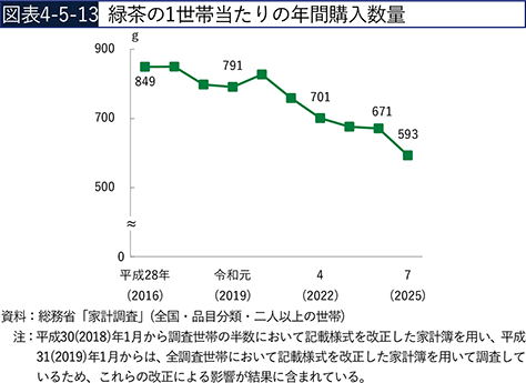 図表4-5-13　緑茶の1世帯当たりの年間購入数量