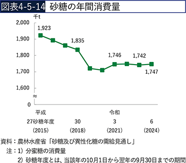 図表4-5-14　砂糖の年間消費量