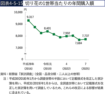 図表4-5-15　切り花の1世帯当たりの年間購入額