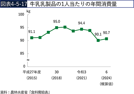 図表4-5-17　牛乳乳製品の1人当たりの年間消費量