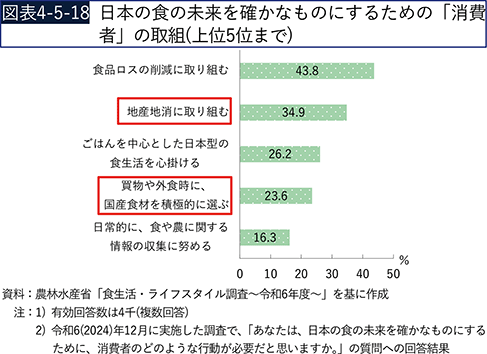 図表4-5-18　日本の食の未来を確かなものにするための「消費者」の取組（上位5位まで）