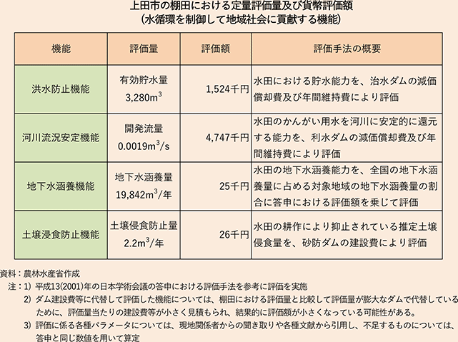 上田市の棚田における定量評価量及び貨幣評価額（水循環を制御して地域社会に貢献する機能）