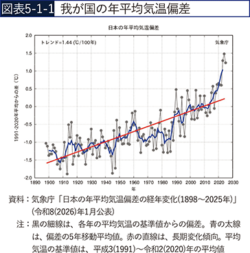 図表5-1-1　我が国の年平均気温偏差
