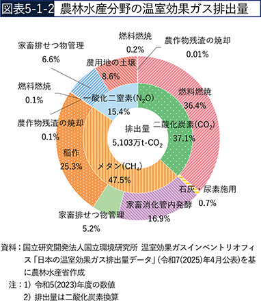 図表5-1-2　農林水産分野の温室効果ガス排出量