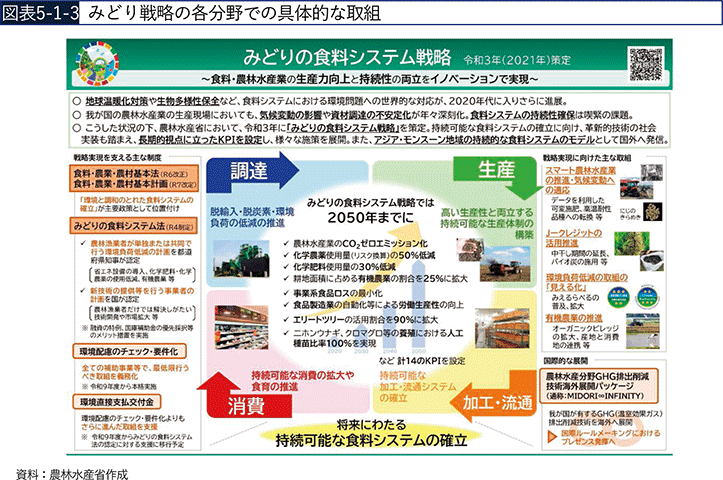 図表5-1-3　みどり戦略の各分野での具体的な取組