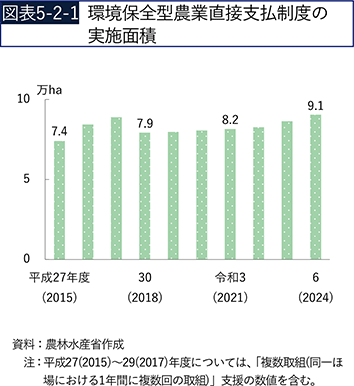 図表5-2-1　環境保全型農業直接支払制度の実施面積