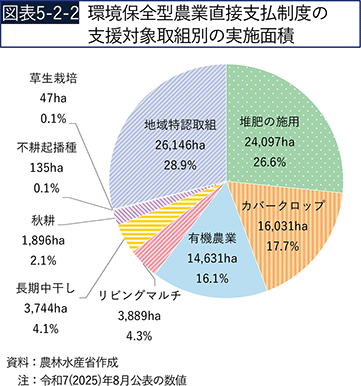 図表5-2-2　環境保全型農業直接支払制度の支援対象取組別の実施面積