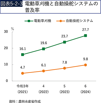 図表5-2-3　電動草刈機と自動操舵システムの普及率