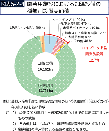 図表5-2-4　園芸用施設における加温設備の種類別設置実面積