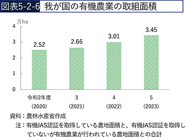 図表5-2-6　我が国の有機農業の取組面積