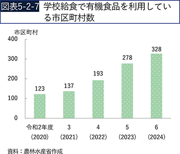 図表5-2-7　学校給食で有機食品を利用している市区町村数