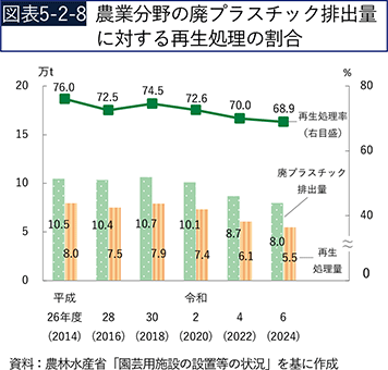 図表5-2-8　農業分野の廃プラスチック排出量に対する再生処理の割合