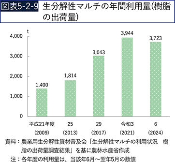 図表5-2-9　生分解性マルチの年間利用量（樹脂の出荷量）