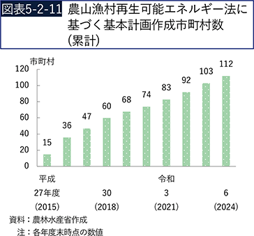 図表5-2-11　農山漁村再生可能エネルギー法に基づく基本計画作成市町村数（累計）
