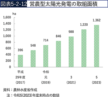 図表5-2-12　営農型太陽光発電の取組面積