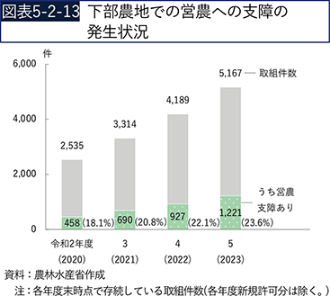 図表5-2-13　下部農地での営農への支障の発生状況