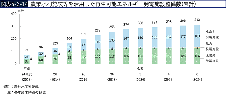 図表5-2-14　農業水利施設等を活用した再生可能エネルギー発電施設整備数（累計）