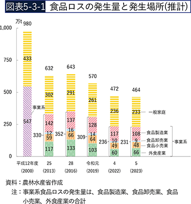 図表5-3-1　食品ロスの発生量と発生場所（推計）