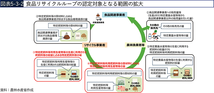 図表5-3-2 食品リサイクルループの認定対象となる範囲の拡大