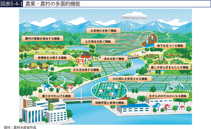 図表5-4-1 農業・農村の多面的機能