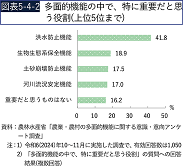 図表5-4-2　多面的機能の中で、特に重要だと思う役割（上位5位まで）